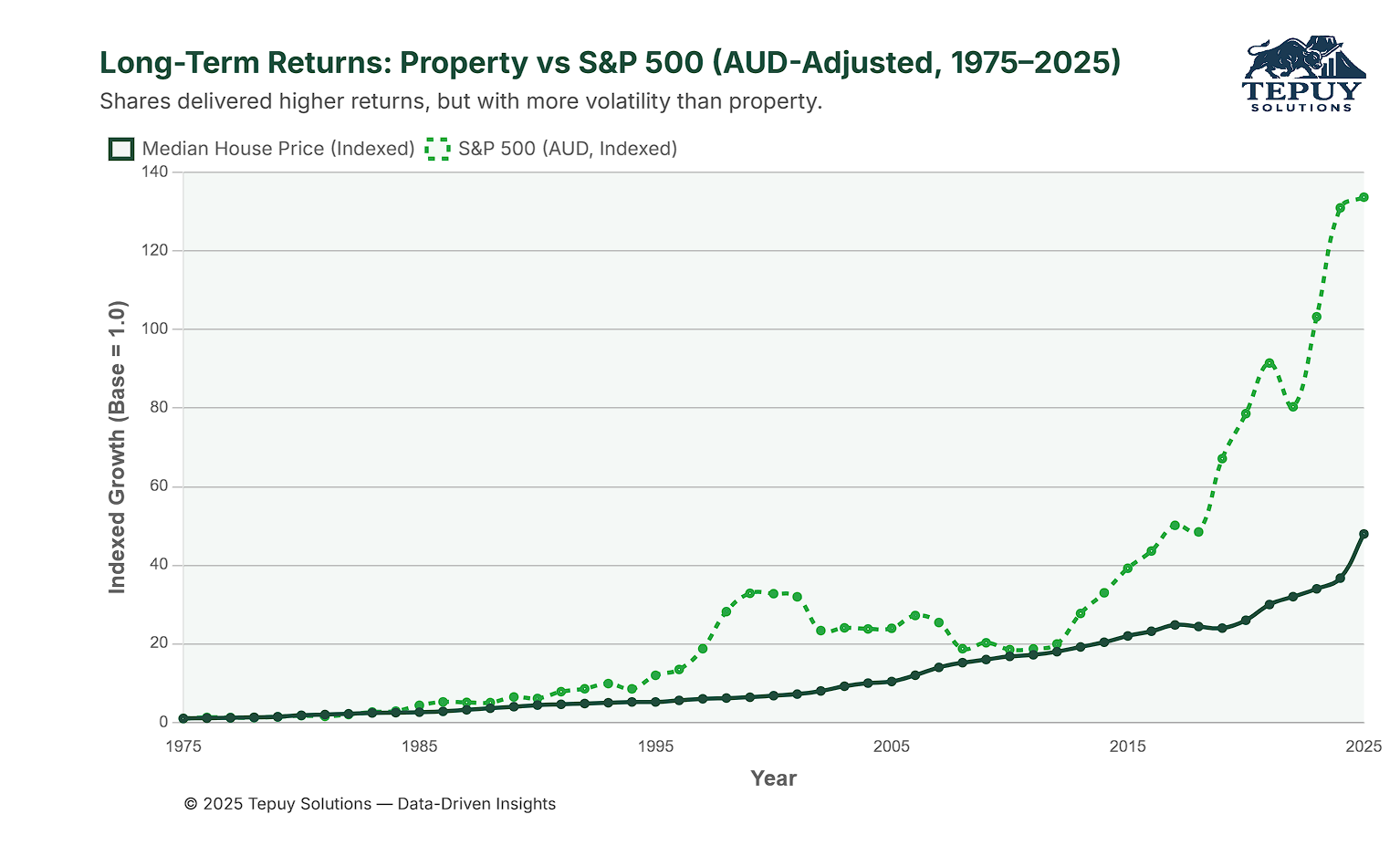 House Price vs S&P 500 in AUD indexed over time